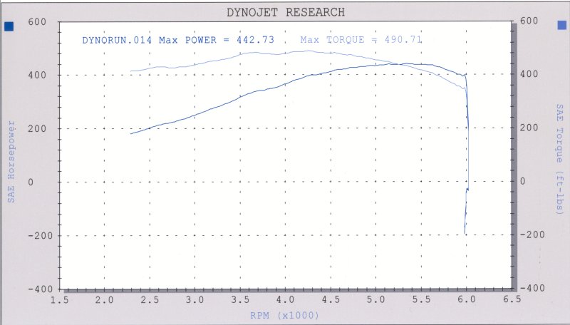 Dyno